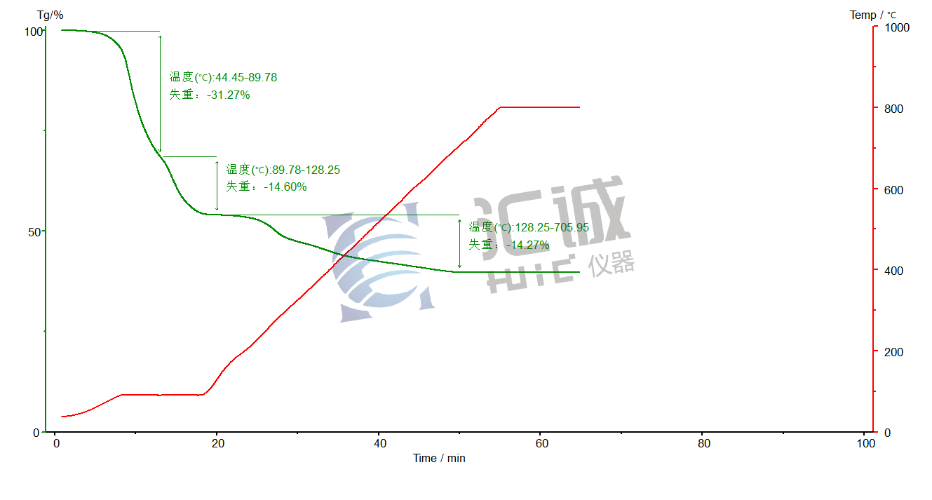 圖譜水、四氧化三鐵粉末、油酸熱失重.png